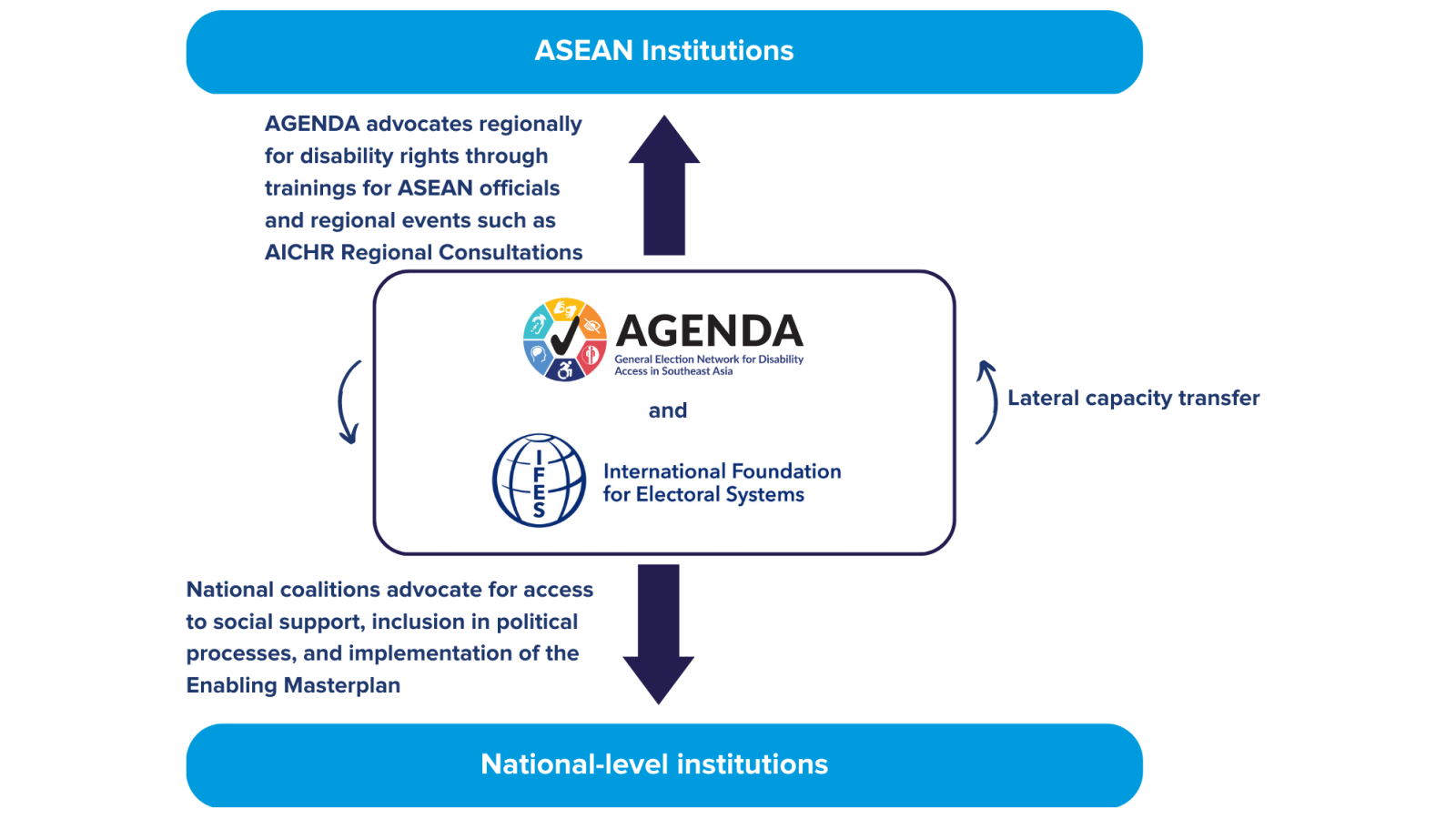 National coalitions advocate for access to social support, inclusion in political processes, and implementation of the Enabling Masterplan National-level institutions ASEAN Institutions AGENDA advocates regionally for disability rights through trainings for ASEAN officials and regional events such as AICHR Regional Consultations Lateral capacity transfer 