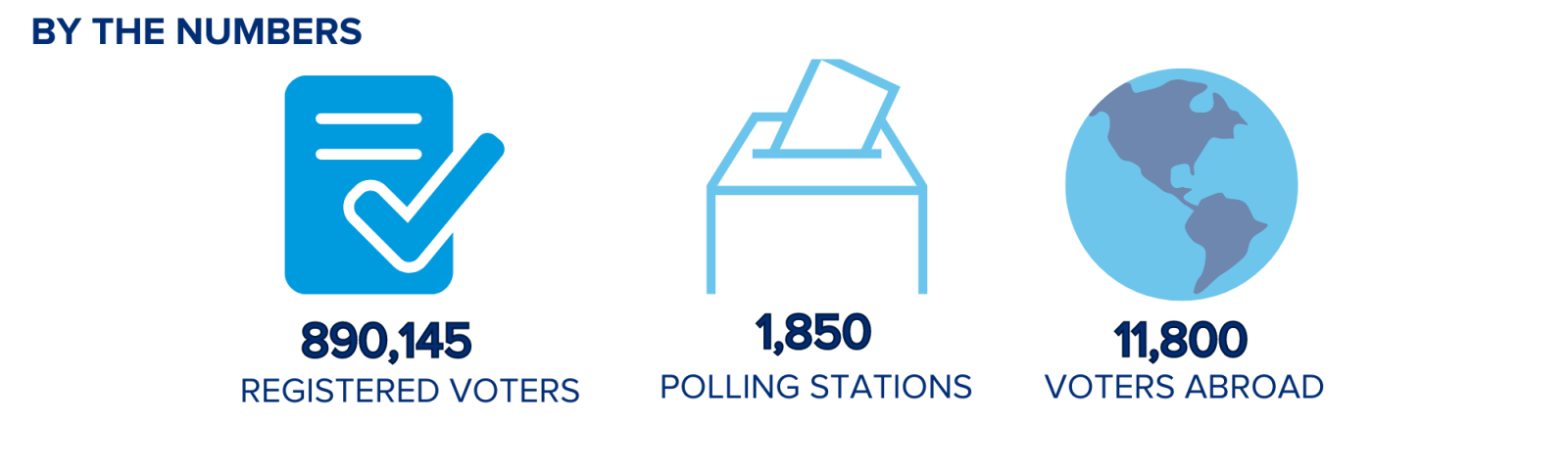 By the numbers 890,145 REGISTERED VOTERS 1,850  POLLING STATIONS  11,800 VOTERS ABROAD 